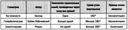 Евклидова геометрия может быть построена на плоскости гиперболическая - фото 48