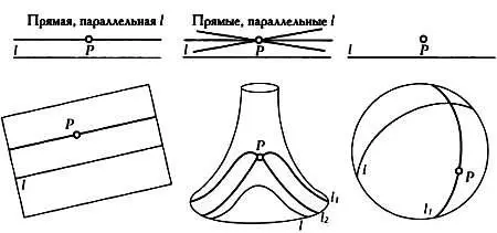 На евклидовой плоскости только одна прямая параллельна l На псевдосфере - фото 50