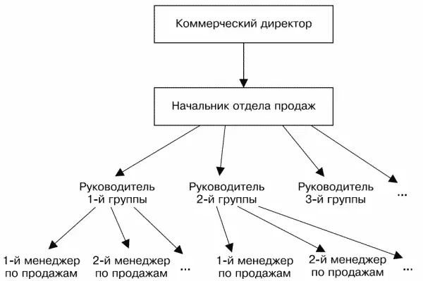 В одном таком отделе продаж может быть от двух до пятивосьми групп В каждую - фото 14