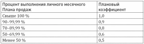 IV Бонус за выполнение Плана отдела складывается из трех частей первые 4 - фото 23