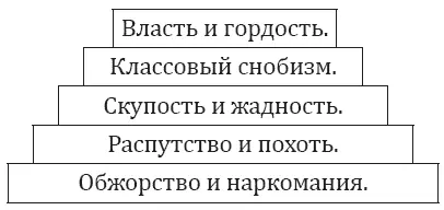 Иерархия потребностей по Лоуетту Из книги Словарь сатаны Амброза Бирса - фото 57