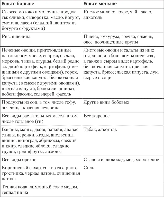 Таблица 2Рекомендации по питанию для типа Питта Таблица 2 продолжение - фото 14