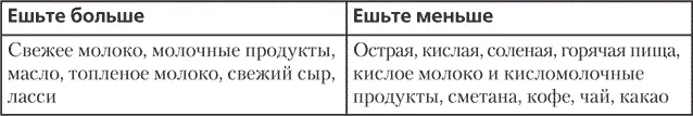 Таблица 2 продолжение Таблица 3Рекомендации по питанию для типа Капха - фото 15