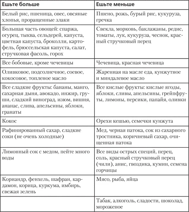 Таблица 3Рекомендации по питанию для типа Капха Таблица 3 продолжение - фото 16