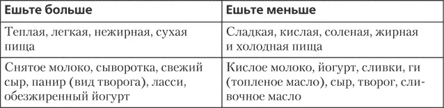 Таблица 3 продолжение Таблица 4Рекомендации по питанию для типа - фото 17