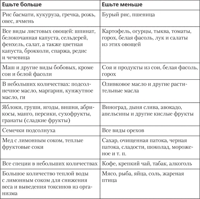 Таблица 4Рекомендации по питанию для типа ВатаПитта Таблица 4 продолжение - фото 18