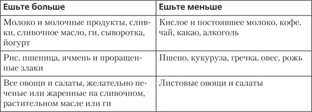 Таблица 4 продолжение Таблица 5Рекомендации по питанию для типа - фото 19