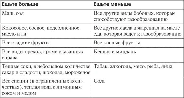 Таблица 5Рекомендации по питанию для типа ВатаКапха РЕКОМЕНДУЮ Специальный - фото 20