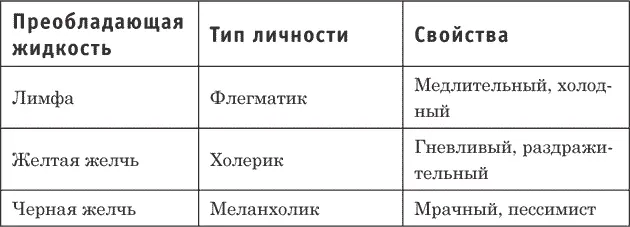 В дальнейшем ученые не раз пытались улучшить классификацию Гиппократа - фото 2