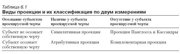 Проекцию Панглосса и Кассандрыможно рассматривать как вариант защитного - фото 110