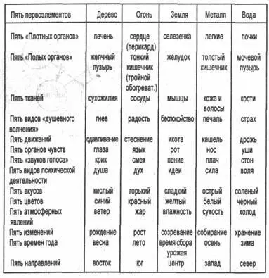 ЭНЕРГИЯ ЦИ Одним из основополагающих моментов традиционной китайской медицины - фото 68