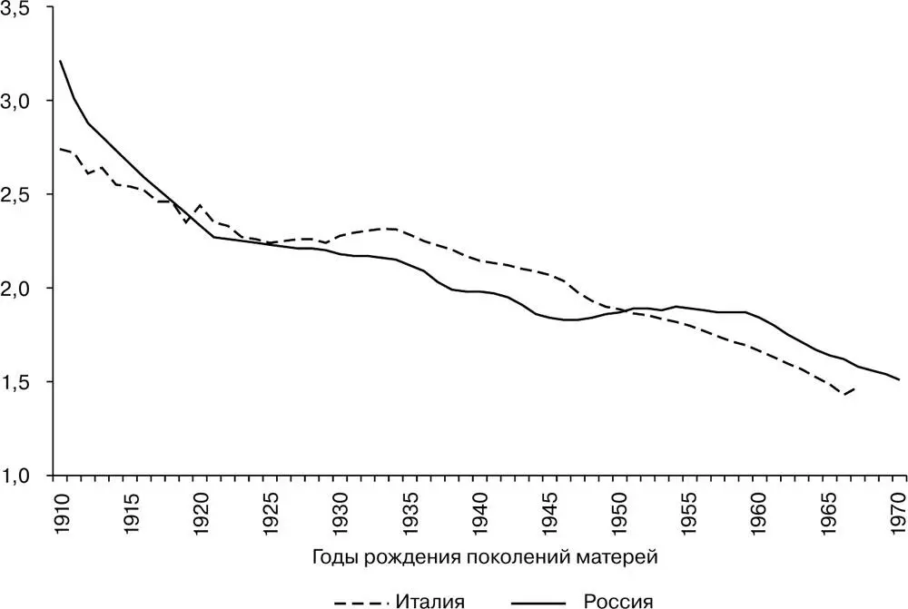 Рис 1Итоговая рождаемость женских поколений 19101970 годов рождения в Италии - фото 152