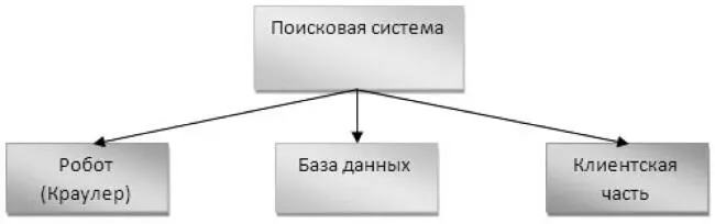 Рис 2 Продвижением сайта на практике занимается специальный робот Робот - фото 30