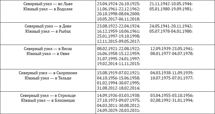 Характер вашей судьбы Дипломатичный лидер Северный узел в Овне Южный узел - фото 2