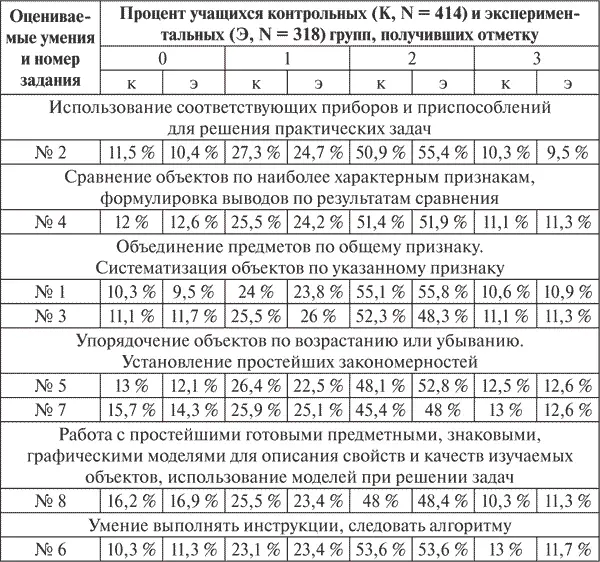 Результаты контрольного среза знаний показали что и в контрольных и в - фото 7