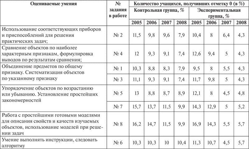 Приложение 12 Динамика численности учащихся набиравших в ходе контрольных - фото 12