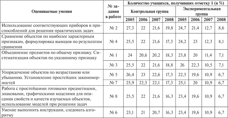 Приложение 13 Динамика численности учащихся набиравших в ходе контрольных - фото 13