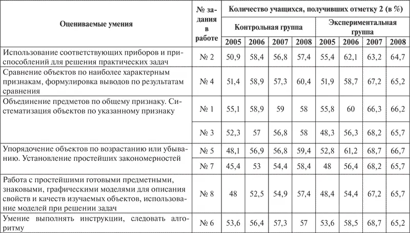 Приложение 14 Динамика численности учащихся набиравших в ходе контрольных - фото 14