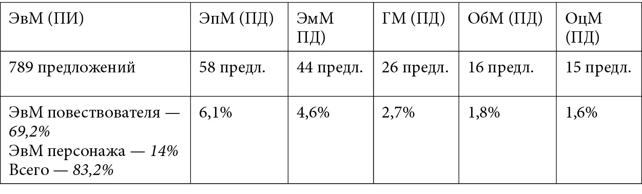 Рекуррентной моделью чередований типов субъективной модальности является - фото 10