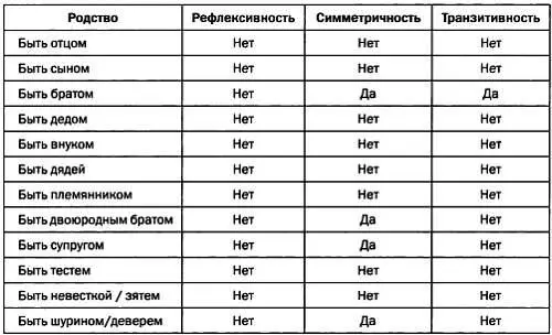 Так как никакое из этих отношений не обладает всеми тремя свойствами то ни - фото 161