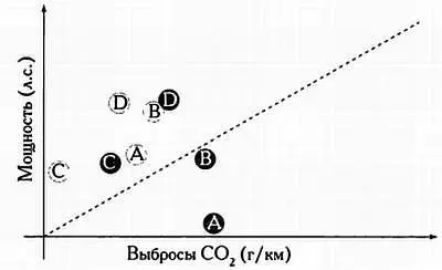 Сравнение объемов выбросов и мощности новых моделей автомобилей обозначены - фото 189