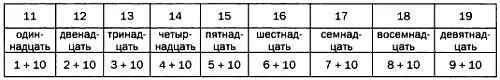 Аналогично обозначаются и последующие степени числа 10 основания системы - фото 51