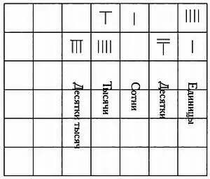 Представление чисел 6104 и 84 071 на чоу При умножении в уме вычислялись - фото 72