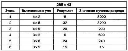 Суть метода заключалась в разложении 285 и 43 на сотни десятки и единицы - фото 73