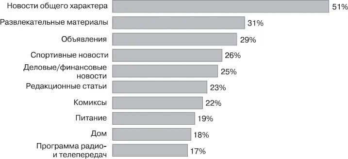 Рис 82Интересы аудитории читателей газет из поколения бэбибумеров - фото 105