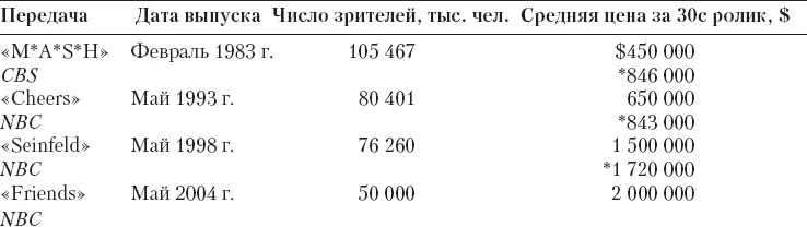С поправкой на инфляцию Источник Suzanne Vranica Friends Costly - фото 120