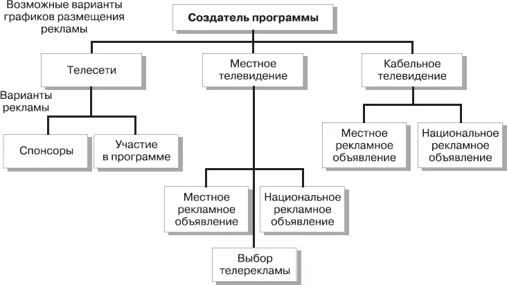 Рис 9 3Возможности рекламодателя в выборе форм телевизионной рекламы - фото 127
