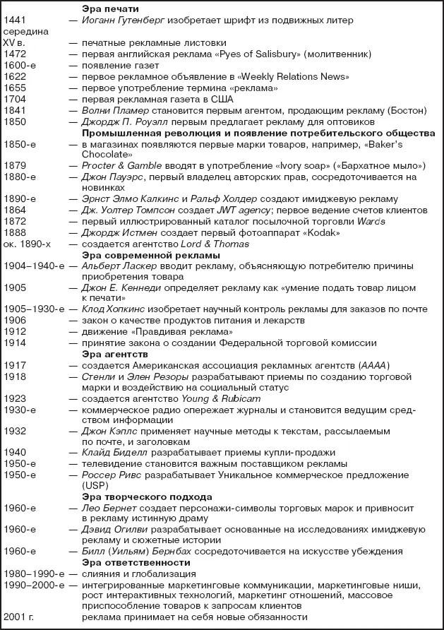 Рис 13Эволюция рекламы Интегрированные маркетинговые коммуникацииИМК - фото 14