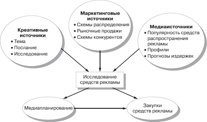 Рис 112Источники информации в медиапланировании Информация о - фото 145