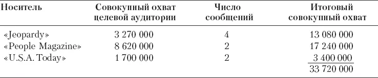 Цифры совокупного охвата часто оказываются очень большими и трудными для - фото 146