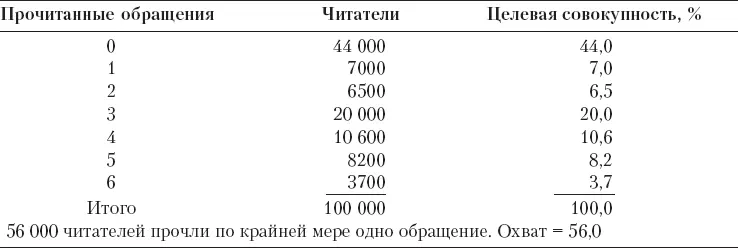 Эффективная частота Как мы убедились один только охват аудитории не является - фото 150