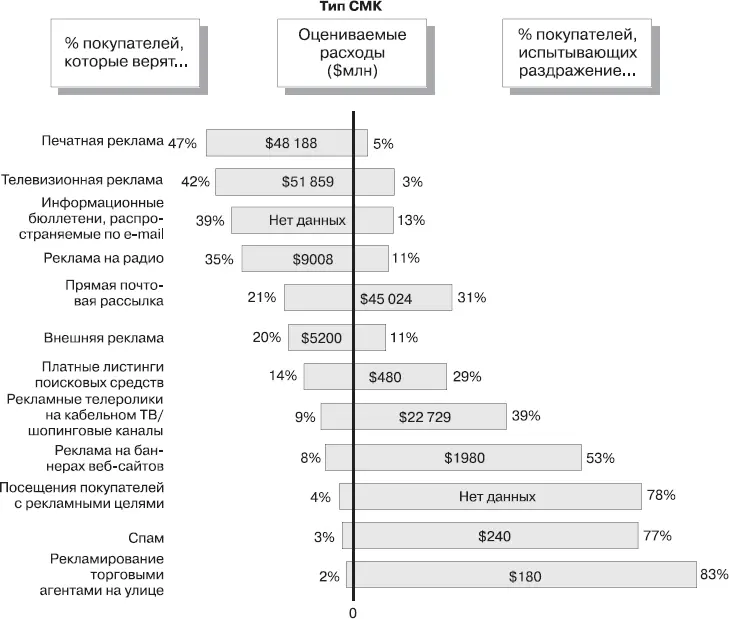 Рис 114Отношение потребителей и расходы на рекламу Потребители считают - фото 153