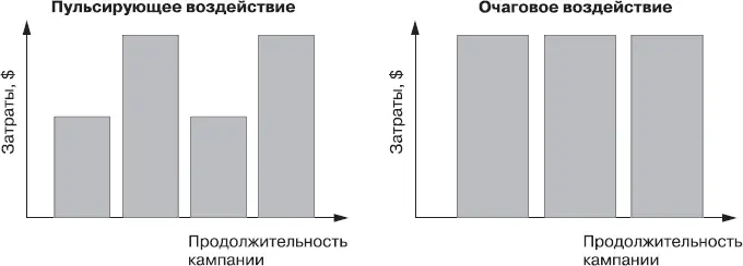 Рис 115Тактика непрерывности со взлетами и пульсирующая Рис 116Уровни - фото 156