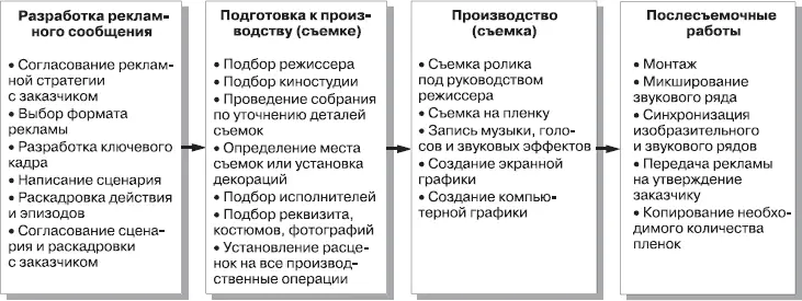 Рис 147Процесс производства телевизионной рекламы После того как - фото 216