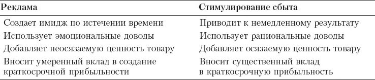 Журнал Promo провел исследование 268особенностей интеграции стимулирования - фото 244