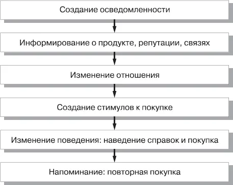 Рис 183Цели деловой рекламы Как и в случае потребительской рекламы лучшие - фото 266