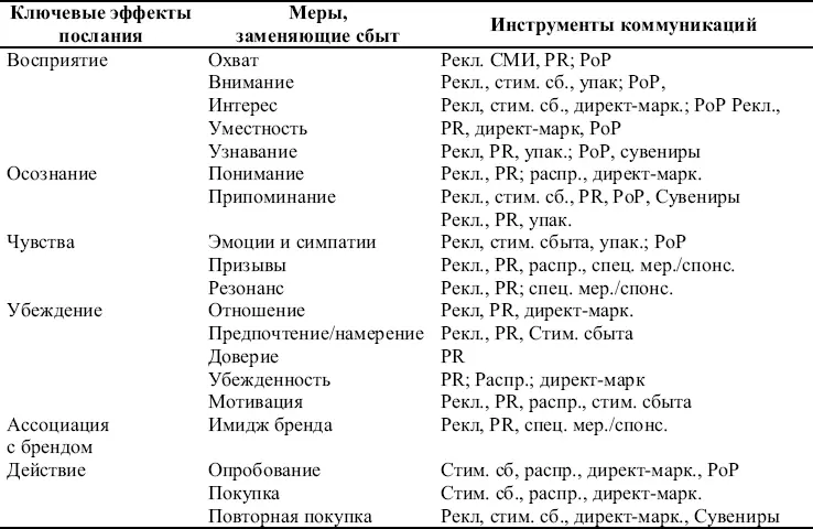 ПринципРеклама особенно эффективна для достижения целей охвата - фото 284