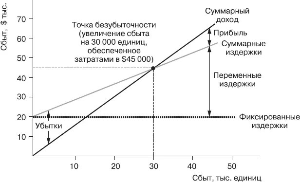 Рис 192Анализ безубыточности мер стимулирования сбыта Контентанализ также - фото 287