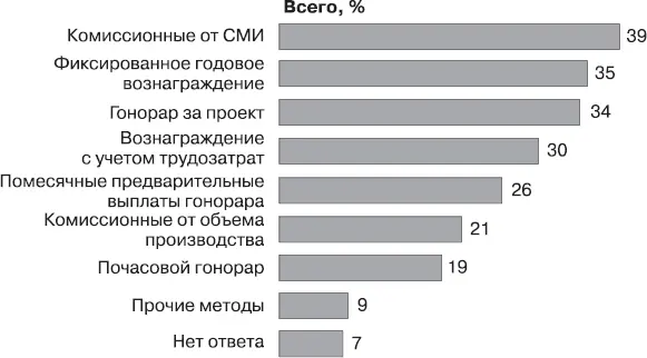 Рис 24Оплата работы рекламных агентств Агентство имеют два основных - фото 31