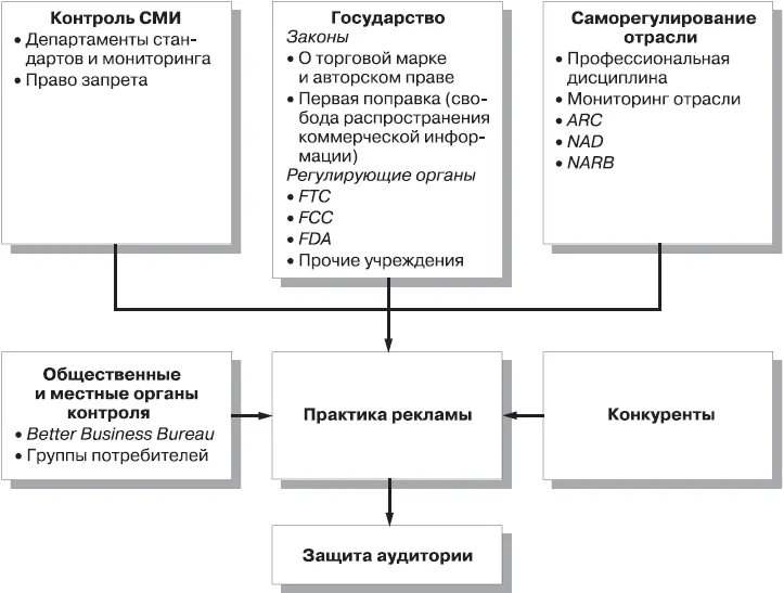 Рис 31Контроль и регулирование рекламной деятельности Недавно возникшая - фото 32