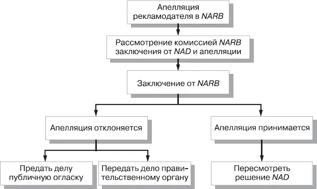 Рис 32Процесс регулирования NARB Местные группыНа местном уровне - фото 36