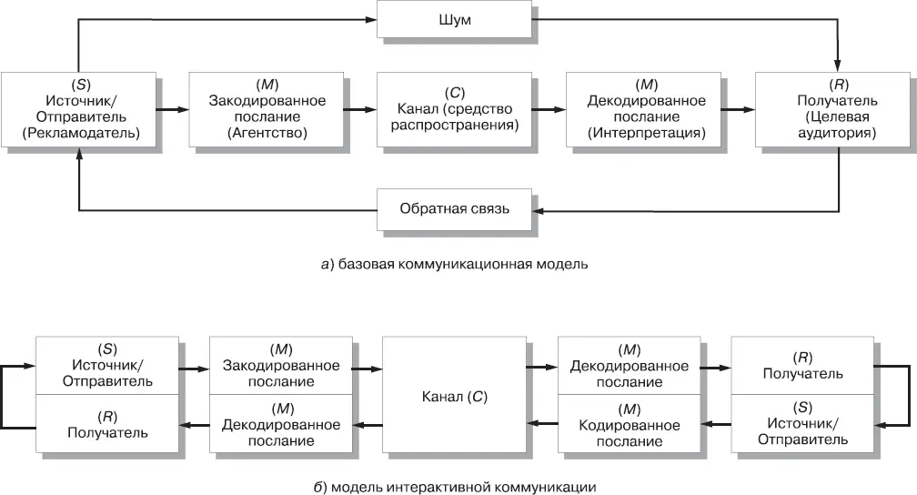 Рис 41Базовая коммуникационная модель и модель интерактивной коммуникации - фото 40