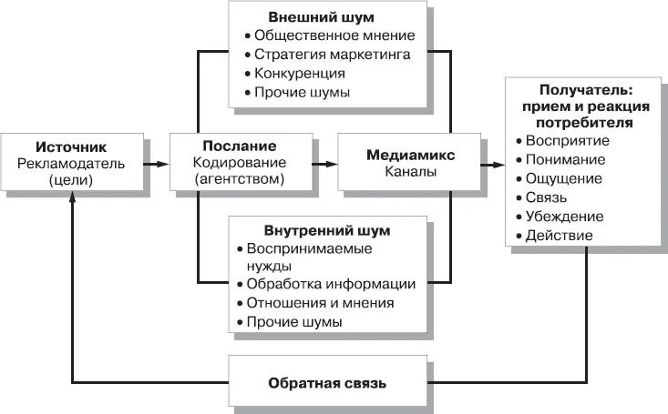 Рис 42Модель рекламной коммуникации Модель рекламной коммуникации переводит - фото 41