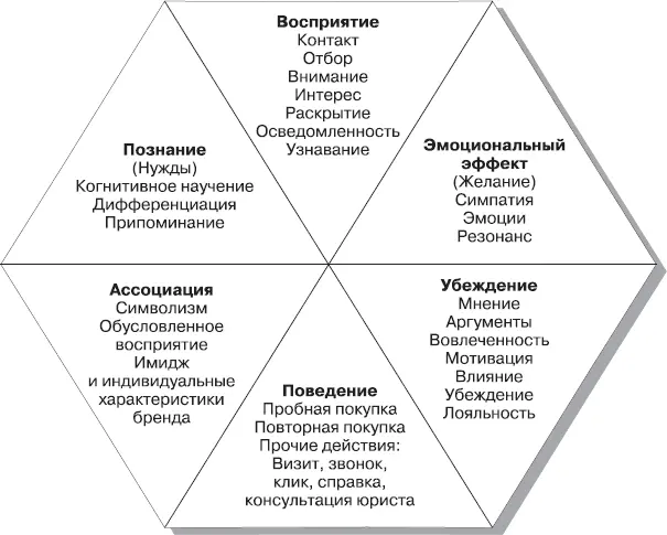 Рис 43Шестигранная модель эффектов рекламы Глядя на эту модель нетрудно - фото 44