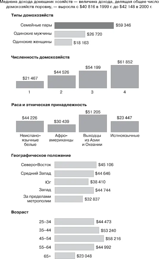 Рис 53Медианы доходов домохозяйств в зависимости от различных - фото 58