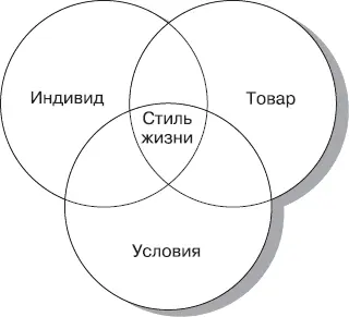 Рис 55Элементы стиля жизни Система VALSНекоторые исследовательские фирмы - фото 62